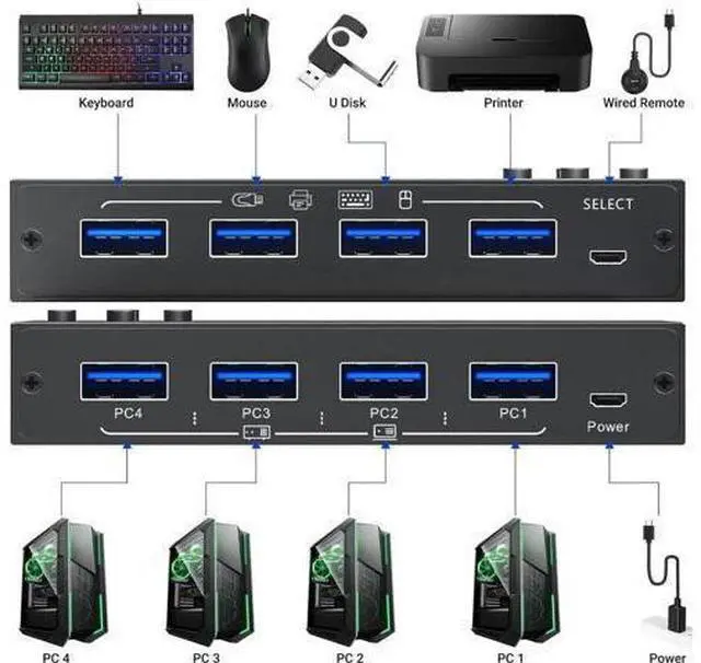 Alt view image 9 of 14 - 4 x4 USB 3.0 Switch 4 Computers, 4 Port USB Switch Selector Sharing 4 USB Devices,Keyboard Mouse Switch,USB Switcher Compatible with Mac/Windows/Linux,Wired Remote and 4 USB 3.0 Cable Included