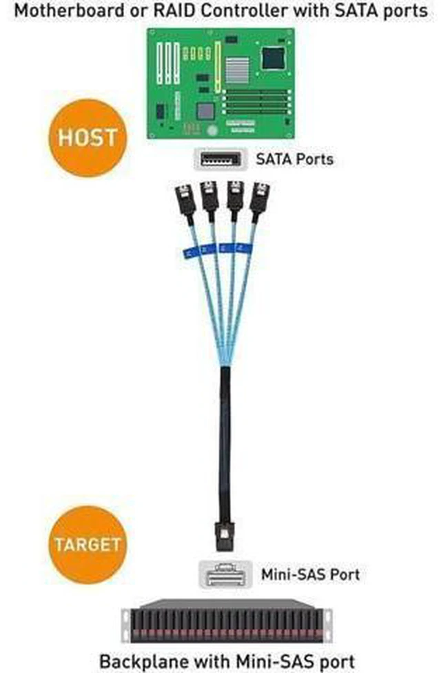 Alt view image 11 of 14 - Aomoproing Internal Mini SAS to SATA Reverse Breakout Cable (SFF-8087 to SATA) 1.6 Feet