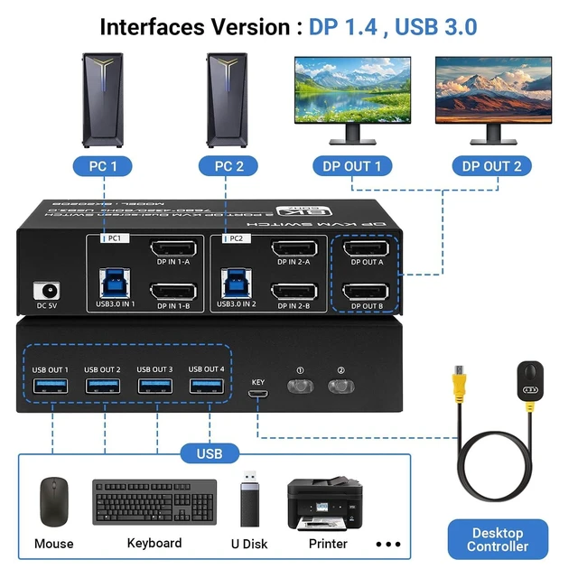 Alt view image 9 of 14 - 8K@60Hz KVM Switch 2 Monitors 2 Computers 4K@120Hz USB 3.0 Dual Monitor KVM for 2 PC Share 2 Monitor and 1 Set of Keyboard Mouse Printer (Dual Monitor DP DP)
