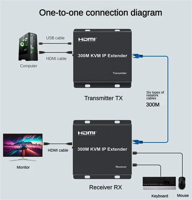 Alt view image 12 of 14 - 300M KVM IP Extender, HDMI Extende Over IP Rj45 Cat6 Ethernet Cable 1080P HDMI KVM Extender Muitlpoint Connect Network Switch Support Mouse Keyboard for PC DVR TV (TX+RX)