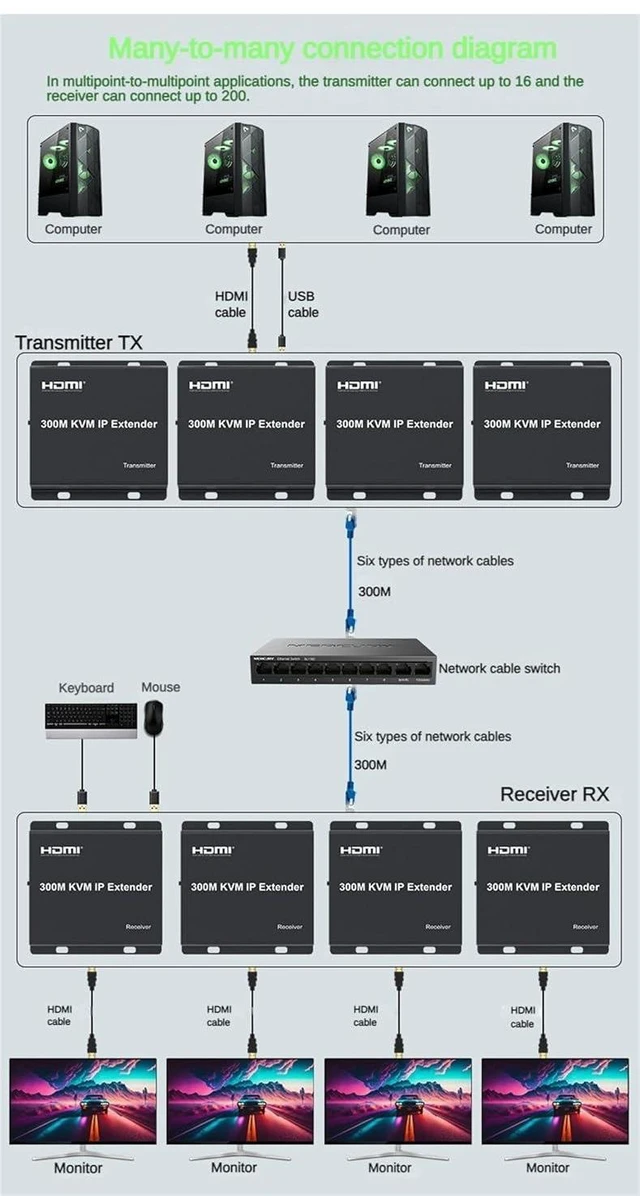 Alt view image 14 of 14 - 300M KVM IP Extender, HDMI Extende Over IP Rj45 Cat6 Ethernet Cable 1080P HDMI KVM Extender Muitlpoint Connect Network Switch Support Mouse Keyboard for PC DVR TV (TX+RX)