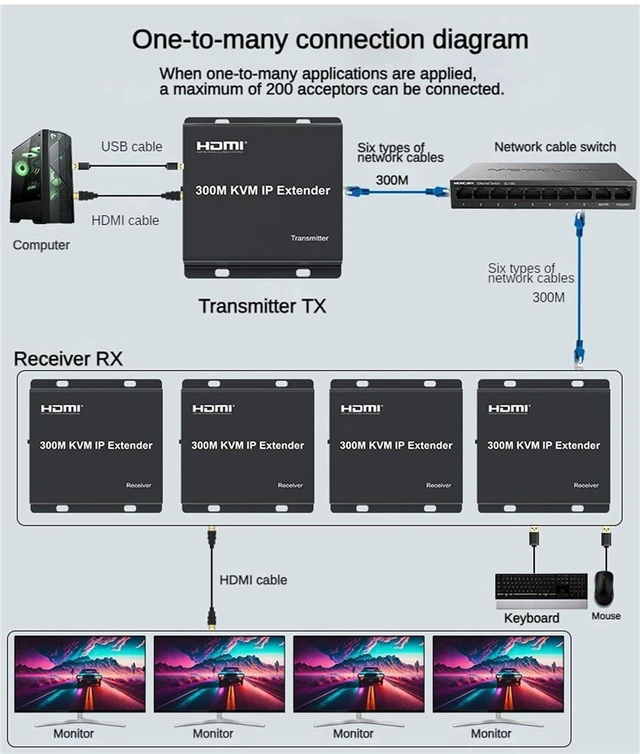 Alt view image 13 of 14 - 300M KVM IP Extender, HDMI Extende Over IP Rj45 Cat6 Ethernet Cable 1080P HDMI KVM Extender Muitlpoint Connect Network Switch Support Mouse Keyboard for PC DVR TV (TX+RX)