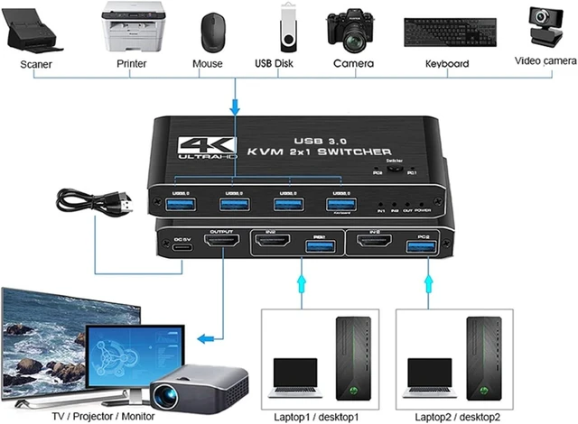 Alt view image 11 of 14 - ZEZEFUFU HD 2.0 KVM USB Switch, 4K 60Hz 2 in 1 Out USB 3.0 KVM Switcher for 2 Computers 1 Monitor Keyboard, Mouse