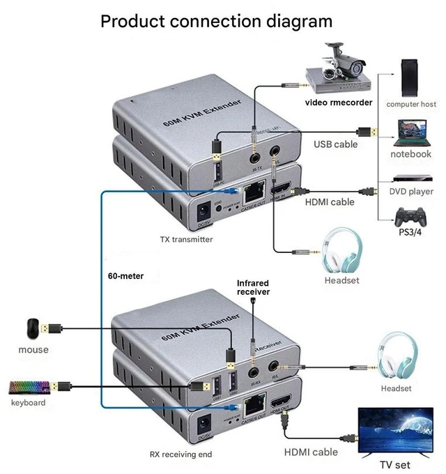 Alt view image 11 of 14 - HDMI KVM 60m Extender - KVM Switch/Distributor, USB Keyboard Mouse Sync 2-in-2 Controller, HDMI Host Recorder Network Cable Extender 1080P 60Hz DNF Game Control Synchronizer