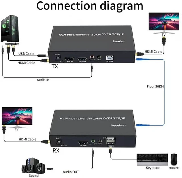 Alt view image 12 of 12 - Single Mode 20Km HDMI KVM Fiber Extender 1080P@60Hz HDMI Repeater Mouse Keyboard Extender Ethernet Cables Splitter Support Mouse Keyboard