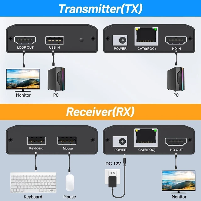 Alt view image 10 of 14 - 492Ft HDMI USB KVM Extender Over Ethernet CAT6/7/8 Upto 492Ft(150M), Lossless Latency, Plug and Play, 1080P@60Hz Loop Out, POE, Mouse and Keyboard Remote Control PC