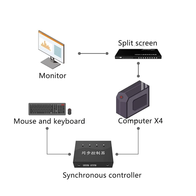 Alt view image 9 of 14 - 4/8/16/32/48 Port Synchronous Control - Keyboard Mouse Synchronous Sharer, Plug and Play, Black Computer/Game Control Synchronizer, KVM Switch/Distributor, for Game Tudios/Offices(4 Ports)