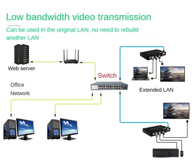 Alt view image 13 of 14 - 4K HDMI KVM IP Extender Over Cat5e/Cat6, H.264 Matrix Many-to-Many, 200M Range, Mouse and Keyboard Control for PC/TV