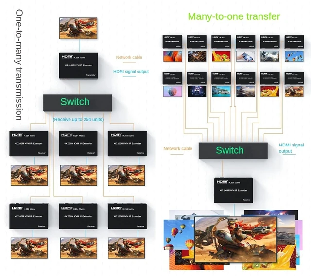 Alt view image 11 of 14 - 4K HDMI KVM IP Extender Over Cat5e/Cat6, H.264 Matrix Many-to-Many, 200M Range, Mouse and Keyboard Control for PC/TV
