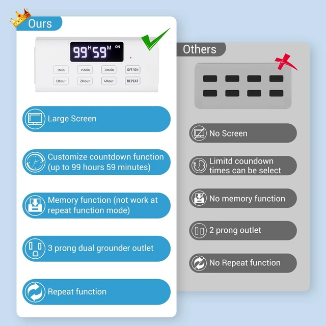 Alt view image 3 of 7 - 2-Pack Countdown Timer Outlet, Digital Dual Plug with Large LCD | Up to 99 Hours, Repeat Function & Auto Shut Off, Electric Timers for Charger, Lights, Vacation Security & Home Appliances