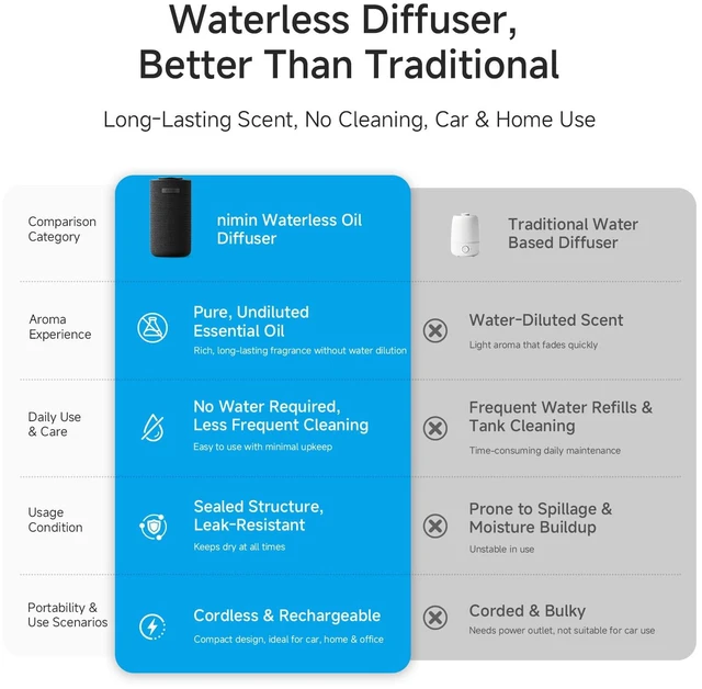 Alt view image 3 of 7 - Waterless Car Diffuser Air Freshener, Vibration Sensor Auto On Off | Essential Oil Diffuser: Cordless rechargeable portable for home, 2 scent modes, fits 5/10/15ml bottles.Oils not included
