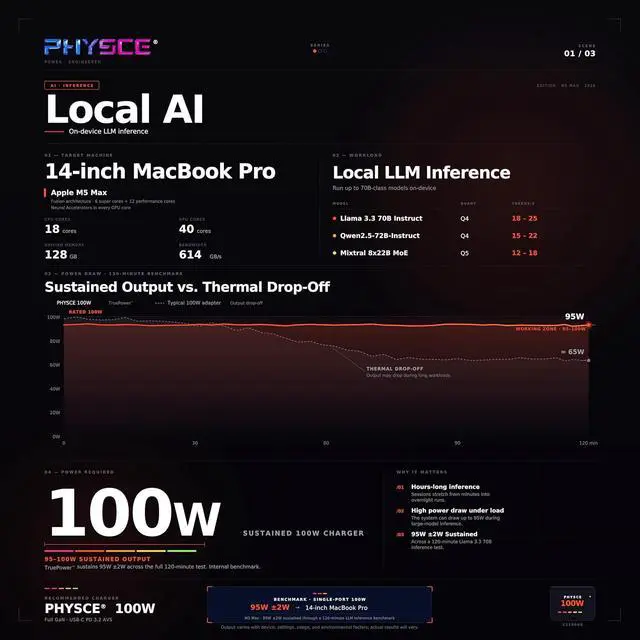 Alt view image 4 of 7 - 100W 4-Port GaN Charger, Sustained 95100W Single-Port Output for Local AI, 4-Port Charging Station, 360° RGB Status Light, One-Tap Control, Foldable Plug, for MacBook Pro 14, iPhone, iPad