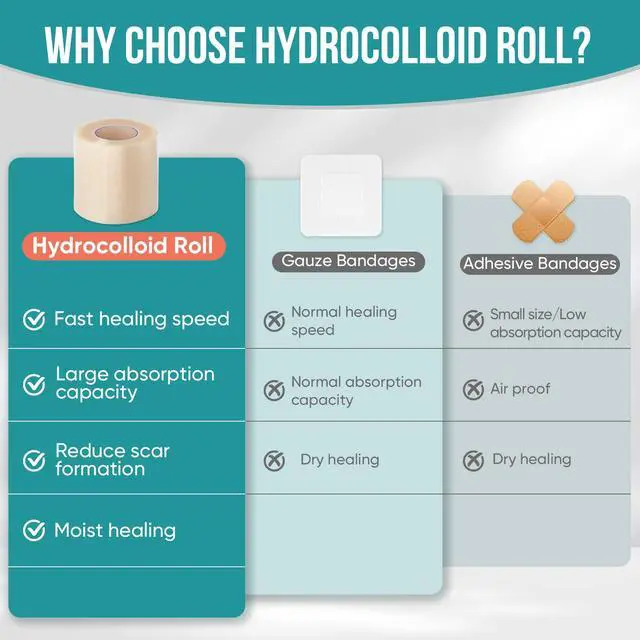 Alt view image 5 of 7 - Hydrocolloid Roll for Wound Care, Hydrocolloid Patch Bandages with Self-Adhesive, Bed Sore Bandages, Highly Absorbent & Waterproof for Burn, Blister, Acne Care, First Aid Kit Essential (2in x 12ft)