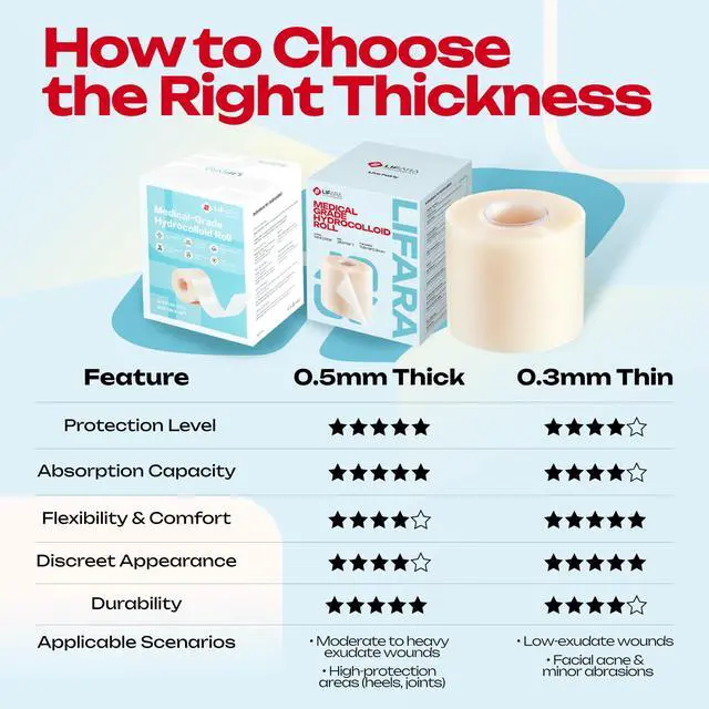 Alt view image 7 of 7 - Hydrocolloid Roll for Wound Care - Cut-to-Size, Hydrocolloid Patch Bandages with Self-Adhesive, Ultra Absorbent & Waterproof, First Aid Kit Essential (11.8mil/ 0.3mm Thickness, 2in*16ft)