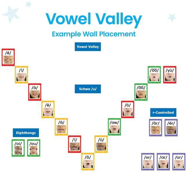 Alt view image 5 of 7 - Sound Wall Classroom Phonics Kit | Letter Sounds, Speech Therapy Materials, Phonemic Awareness, ESL Teaching Materials, Science of Reading Manipulatives