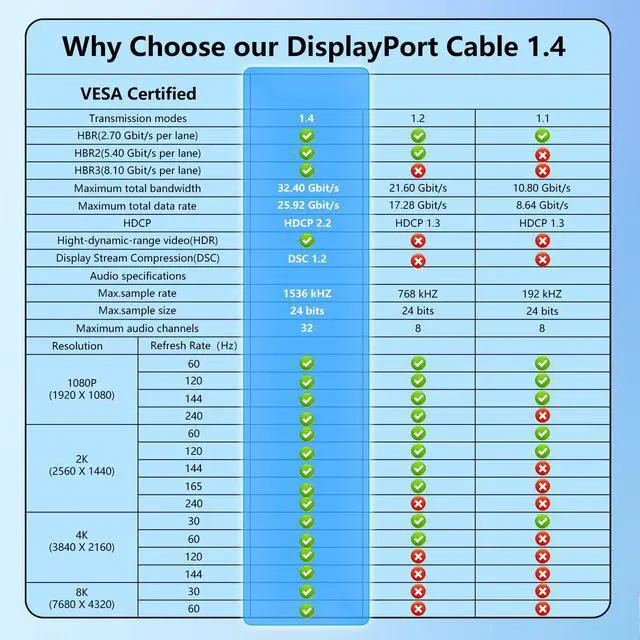 Alt view image 7 of 7 - 8K DisplayPort Cable 1.4,DP to DP Cable 3.3FT,8K@60Hz 4K@144Hz,Display Port to Display Port 32.4Gbps High-Speed Transfer,Nylon Braided Cord for Gaming Monitors,TVs and Computer Devices