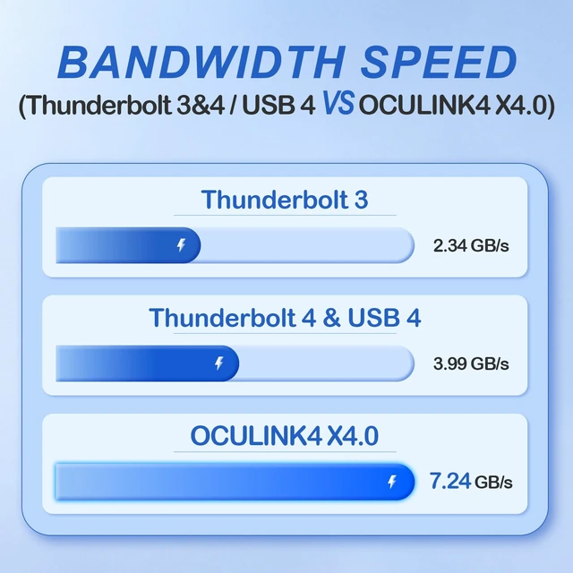 Alt view image 4 of 6 - HOOCCC M.2 NVMe to OCuLink Adapter, PCIe 4.0 x4 Up to 64Gbps, M-Key SFF-8612 Converter for eGPU Dock
