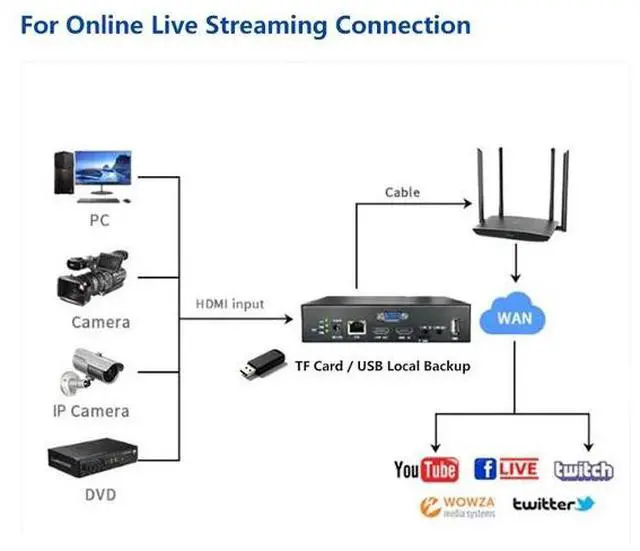 Alt view image 4 of 5 - HD Video Encoder, HDMI/VGA 2-in-1 Video Encoder, H.264/H.265 Hardware Encoder with HDMI Loopout, Support SRT/RTSP/RTMP/ONVIF/WebRTC, 1080P@60fps Encoding