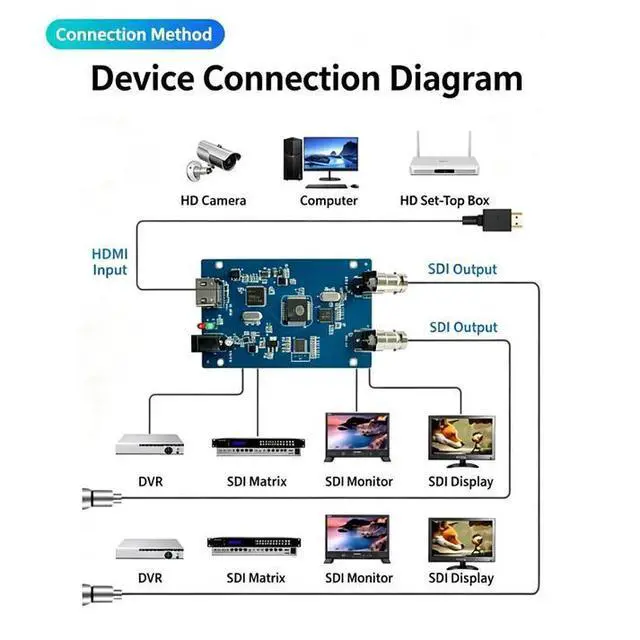 Alt view image 4 of 5 - HDMI to Dual SDI Converter Board, 1080P@60Hz HDMI Input to 2-Port SDI Output Module, 1 in 2 Out Audio Video Adapter PCB