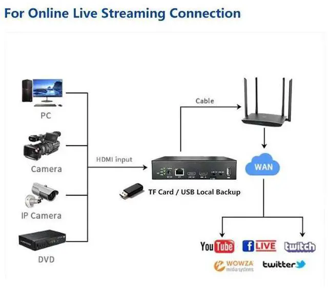 Alt view image 3 of 5 - 4K60 HDMI Encoder with Loopout - 1080P@60fps H.265/H.264 Video Streamer - Supports SRT, RTMP, RTSP, WebRTC, GB28181 - OSD Overlay for Live Streaming, Security