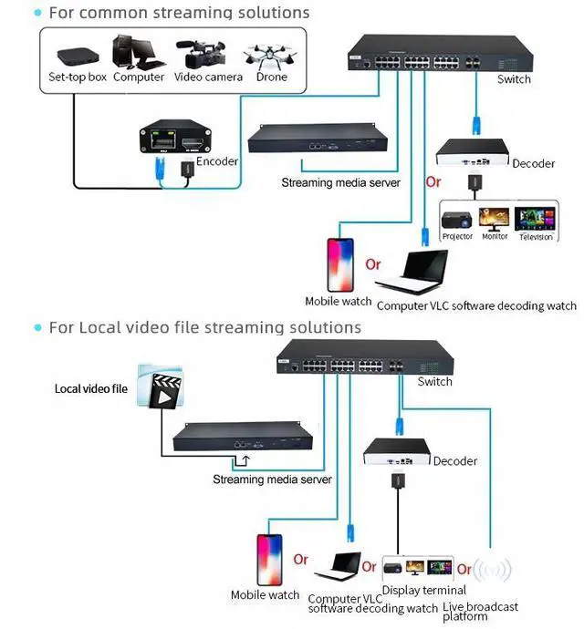 Alt view image 4 of 5 - 40-CH IP Video Streaming Distribution Server - 400 Concurrent Clients, WebRTC/RTSP/RTMP/GB28181 Multi-Protocol Gateway, 400Mbps Throughput, Dual LAN, 1U Server for Surveillance