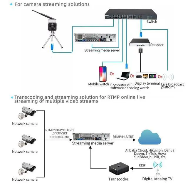 Alt view image 6 of 7 - 2U Rackmount 1000-CH Video Streaming Media Server, 4000 Concurrent Streams Gateway, 40-CH 1080p Transcoding, RTSP RTMP WebRTC Bridge, 4x LAN, 4000Mbps for Enterprise & Campus Media Distribution