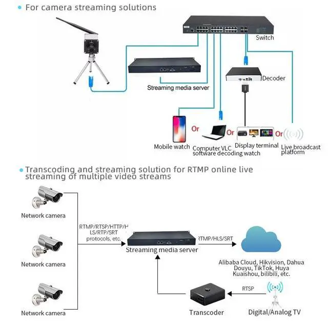 Alt view image 4 of 6 - 80-CH IP Video Streaming Distribution Server - 800 Concurrent Clients, WebRTC/RTSP/RTMP/GB28181 Multi-Protocol Gateway, 400Mbps Throughput, Dual LAN, 1U Server for Surveillance