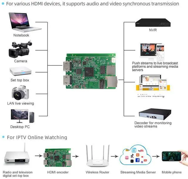Alt view image 4 of 6 - Xstrive XSWEDR-S-GC-HDMI Single-Channel HDMI Video Encoder Board with Loopout, 1080P@60fps H.265/H.264, Supports RTSP/RTMP/SRT/ONVIF Protocols, Embedded OEM Live Streaming Module