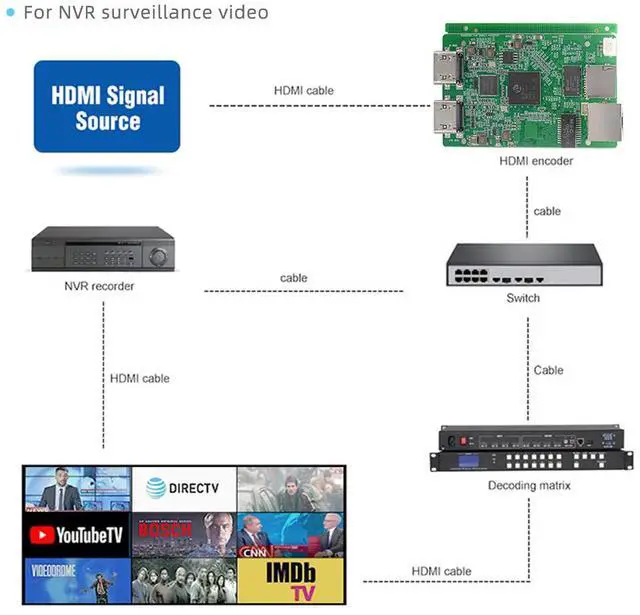 Alt view image 5 of 6 - Xstrive XSWEDR-S-GC-HDMI Single-Channel HDMI Video Encoder Board with Loopout, 1080P@60fps H.265/H.264, Supports RTSP/RTMP/SRT/ONVIF Protocols, Embedded OEM Live Streaming Module