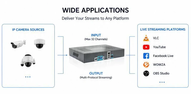 Alt view image 3 of 5 - 32-Channel IP Video Stream Protocol Converter, H.265/H.264 Streaming Transcoder, Supports SRT/RTMP/RTSP/ONVIF/GB28181/WebRTC