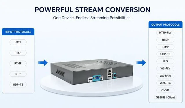 Alt view image 3 of 6 - 33-Channel IP Video Gateway & Stream Converter, Dual Gigabit Ports, H.265 RTSP to RTMP Pushers RTMP Server Broad Protocol Support for Campus, Site, Factory & Hospital