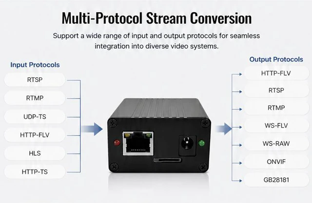 Main image of Palm-Sized 10-Channel IP Video Stream Gateway, Ultra-Compact H.265/H.264 Protocol Bridge, RTSP RTMP ONVIF GB28181 Ingest & Distribution, SD Card Recording, DC 12V