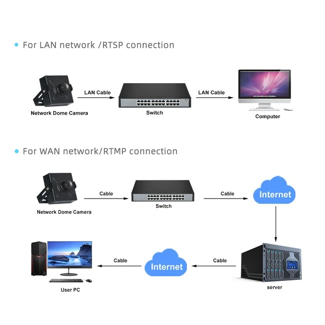 Alt view image 3 of 5 - 4MP HD IP Streaming Camera, Ultra-Compact Live Broadcast & Industrial Web Camera Supporting RTMP, RTSP, WebRTC, GB28181 Protocols with SDK