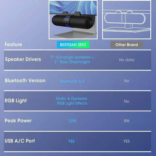 Alt view image 2 of 7 - Computer Speaker, Bluetooth 5.3/Wired USB A/C Connection, 6 RGB Light Modes, Gaming Soundbar for PC/Laptop/Desktop, USB A/C Adapter, Easily Clamps to Monitor, Convenient Button Controls