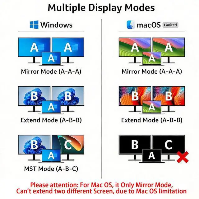 Alt view image 2 of 7 - USB C to Dual HDTV Adapter, 4K@60Hz USB C Hub Multiport Adapter with 2xHDMI, USB 3.0, 100W PD, macOS Only Allows Mirror Mode, Windows Allows Multi-Monitor Display 3 Separate Screens