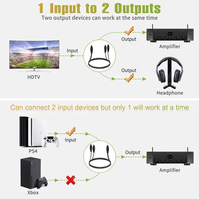 Alt view image 5 of 6 - 1x2 Digital Audio Splitter Cable, Toslink Digital Fiber Optic Audio Splitter 1 Male Input 2 Male Output (for Home Theatre, Xbox, PS5/PS4), 6ft