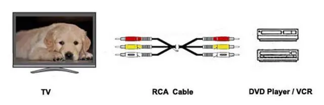 Alt view image 2 of 6 - (100 Feet) Long 3RCA Composite Video Audio A/V AV Cable - Gold Plated | Composite AV Audio Video, Gold-Plated Connectors, Yellow Red White, For TV DVD VCR VHS Satellite Home Theater