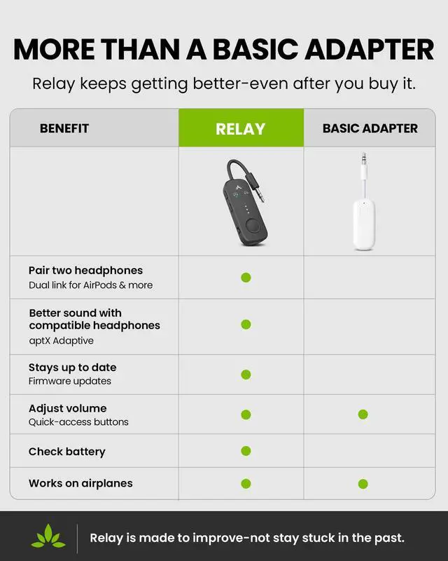 Alt view image 2 of 7 - Relay Airplane Bluetooth Adapter for 2 AirPods or Headphones