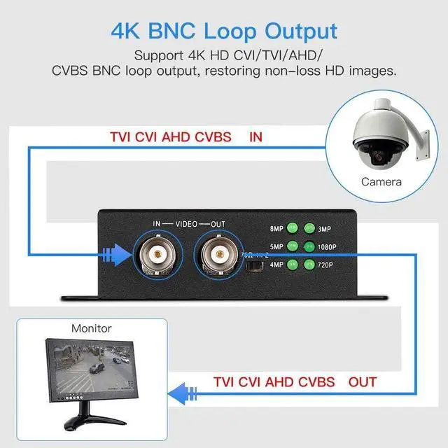 Alt view image 3 of 7 - TVI/CVI/AHD to HDMI Converter Adapter, BNC to HDMI Video Converter | Supports 8MP Camera Input, 1080P HDMI Output, CVBS Compatible, HDMI & BNC Loop Out, For Monitors, HDTVs and DVRs