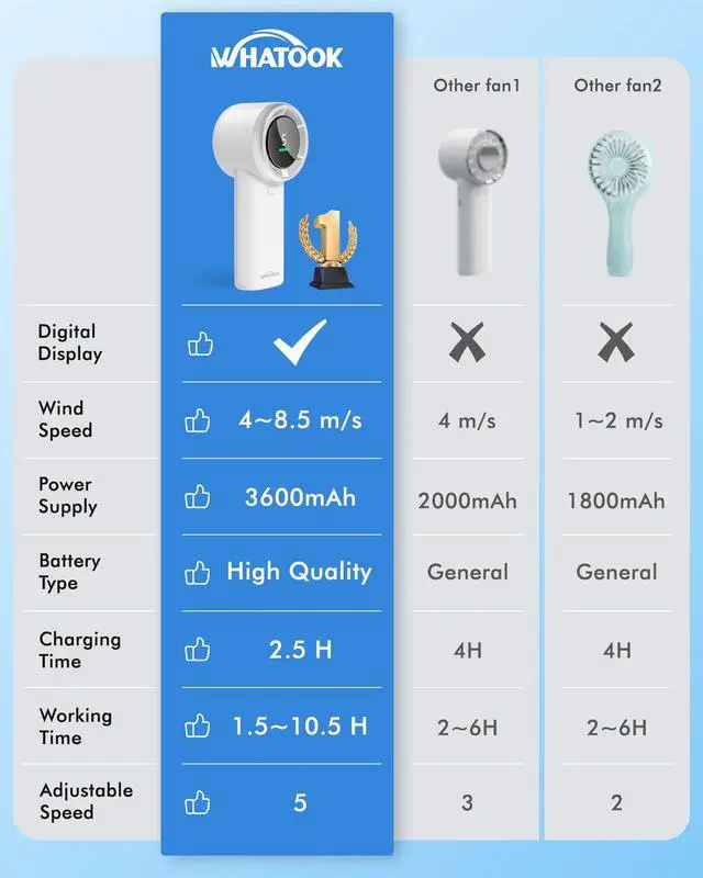 Alt view image 5 of 6 - Portable Handheld Mini Fan: High Speed Cooling Fan, 10 Hours Battery Life, USB Rechargeable, Small Essentials for Women, Beach Travel, Vacation (White)