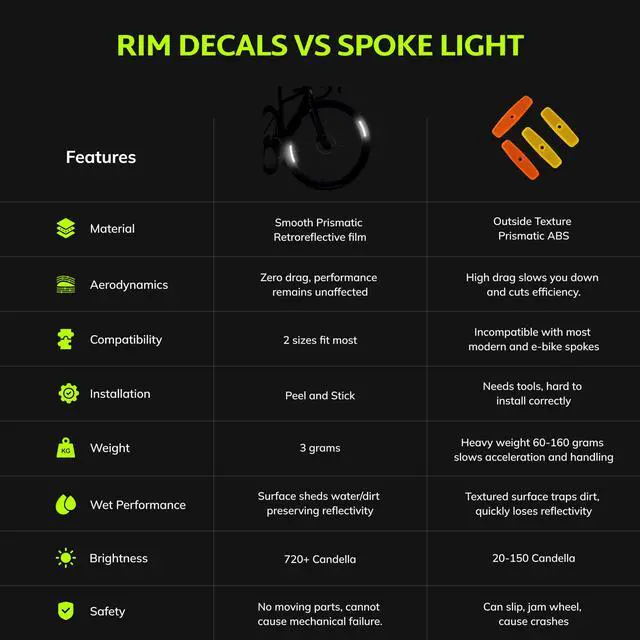 Alt view image 6 of 7 - Reflective Wheel Rim Stickers - 16 Pcs Reflective Decals, 720+ Candle Power Wheel Reflectors for Bike | Bikes & Helmets, Wheel Rim Use, Scooter Compatible, Safety Stickers, Retroreflective