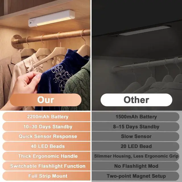 Alt view image 2 of 7 - Under Cabinet Motion Sensor Light - Rechargeable USB-C Magnetic LED | Rechargeable under cabinet light with sensor, 2200mAh, 40 LED, magnetic mount, flashlight modes, and USB-C charging.