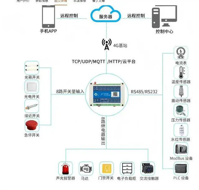 Alt view image 6 of 6 - 4G IoT LTE Relay RS485/232 16-Channel IO Control Switch Input/Output FS-RTU407