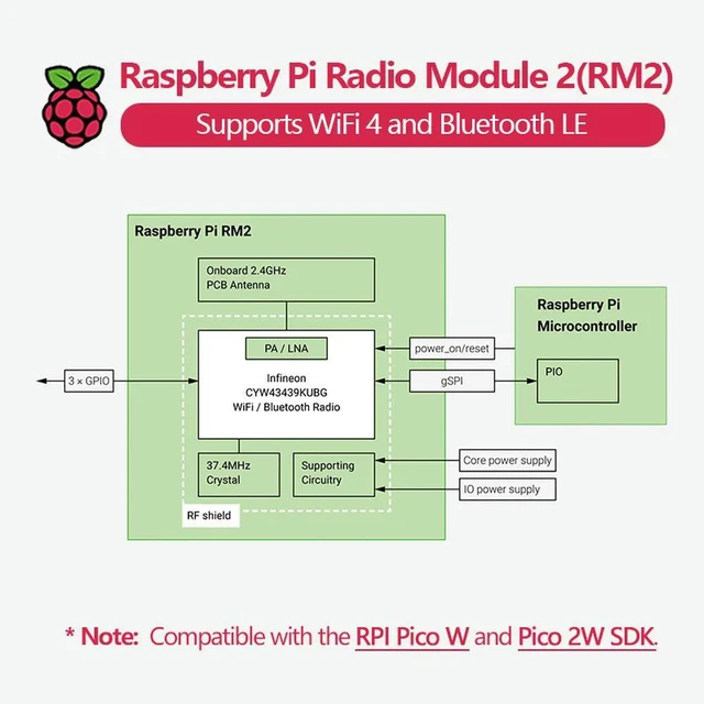 Alt view image 2 of 3 - Raspberry Pi Radio Module 2(RM2) SDR , 100 kHz to 6 GHz, 12-bit ADC, Compatible with Pi 5 and CM4.