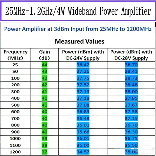 Alt view image 3 of 3 - High Efficiency 4W Broadband Power Amplifier Module 25Mhz-1.2Ghz RF Module for RF Amplifiers