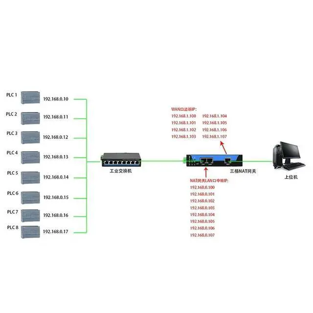 Alt view image 3 of 3 - SANGE ELEC Upgraded NAT Gateway Network Coupler PLC Cross Segment Network IP Address Modification Converter