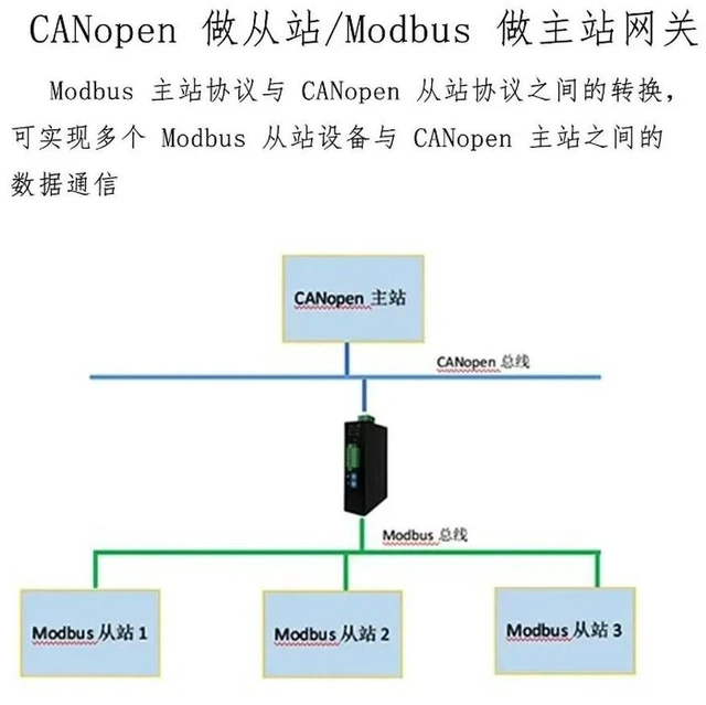 Alt view image 2 of 3 - CANopen to Modbus RTU Gateway RTU485 Protocol Converter SG-CN-MOD-110