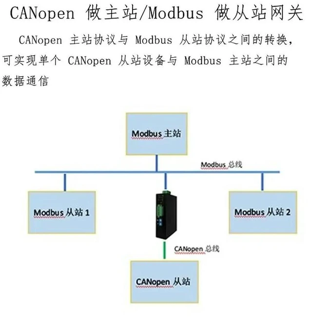 Alt view image 3 of 3 - CANopen to Modbus RTU Gateway RTU485 Protocol Converter SG-CN-MOD-110