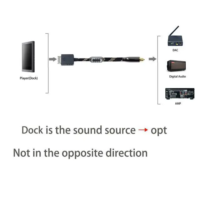 Alt view image 2 of 4 - 2ft Dock to Optical Cable Optic Digital Fiber Opt Audio Wire Toslink Cord for dac with Sony Walkman NW-A35 NW-A45 NW-ZX300 ZX300A NW-WM1A WM1Z MP3 Player