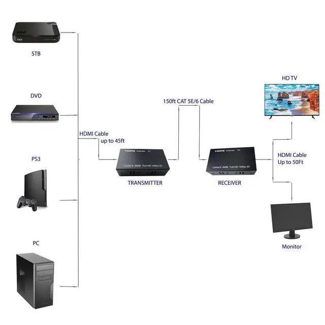Alt view image 2 of 5 - HDMI Extender Ethernet Cable Power, 1 to Multiple Monitors by Gigabit Ethernet Switch, Full HD 1080P Video Extended 180Ft